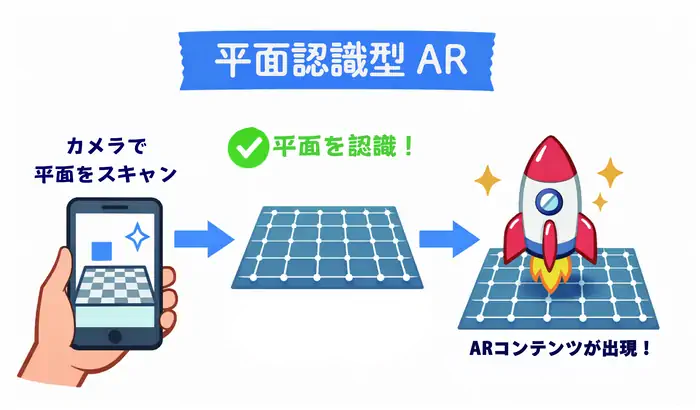平面認識型ARの利用手順のイメージイラスト