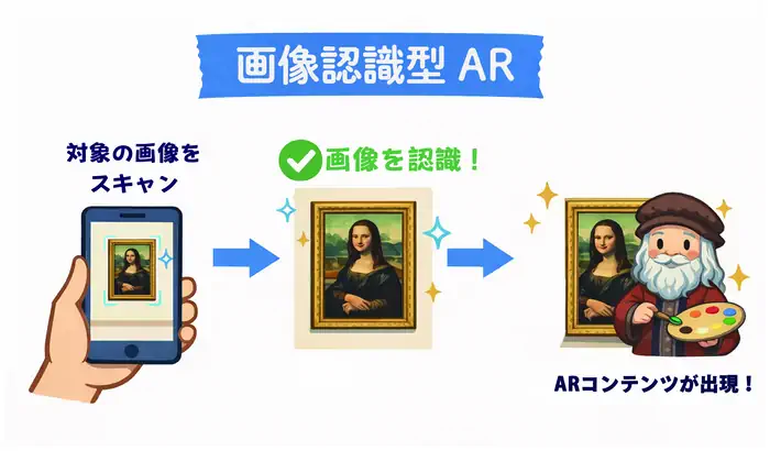 画像認識型ARの利用手順のイメージイラスト
